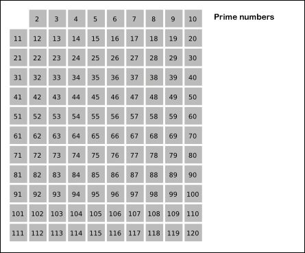 Figure 1: Figure showing the sieve of eratorthenes in action.